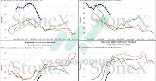 Nông sản và nguyên liệu công nghiệp ngày 30/1: Thời tiết, chi phí và cung - cầu