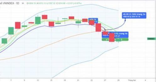 CHIẾN LƯỢC 30.01.2026: Cần thêm phiên tăng để xác nhận đáy mới trên 1800 điểm - Áp lực Dầu khí duy trì