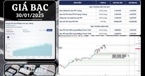 Bạc rung lắc mạnh tại đỉnh 121.5 USD: Nhịp chỉnh tất yếu hay cơ hội mới?