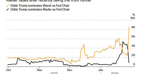 Một Chủ tịch Fed mới diều hâu: Liều thuốc trấn an cho đồng đô la?