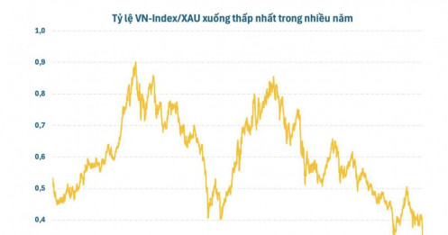 Khi vàng “ăn đứt” cổ phiếu: VN-Index/XAU lao dốc không phanh