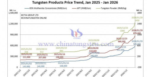 Giá vonfram lên kỷ lục, MSR tăng gần 50% từ đầu năm nhờ sở hữu mỏ Núi Pháo