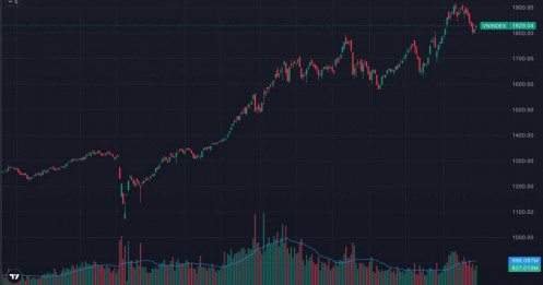 VnIndex bứt phá qua 1820 điểm, dòng tiền quay lại cổ phiếu dẫn dắt