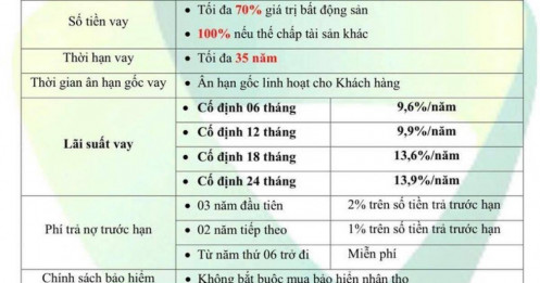 Một ngân hàng đưa lãi suất vay mua nhà lên gần 14%/năm