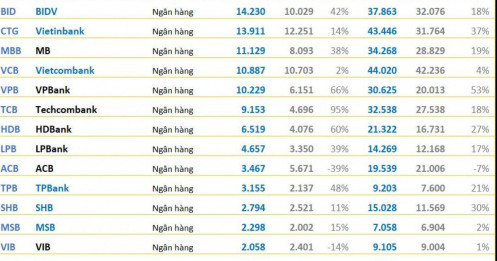 Toàn cảnh bức tranh BCTC quý 4/2025: Bank, chứng “thăng hoa”, thép – hóa chất lao dốc