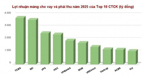 CTCK thu bao nhiêu lợi nhuận từ hoạt động cho vay?