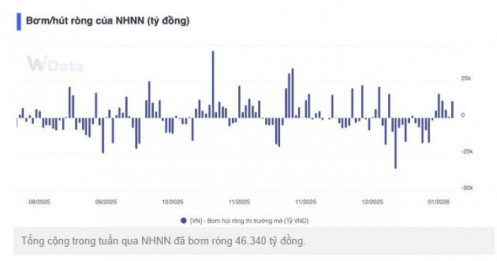 NHNN bơm ròng hơn 46.000 tỷ đồng trong tuần qua