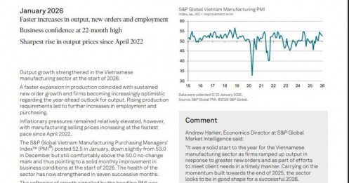 Chỉ số PMI tháng 1/2026 đạt 52,5 điểm, áp lực lạm phát gia tăng