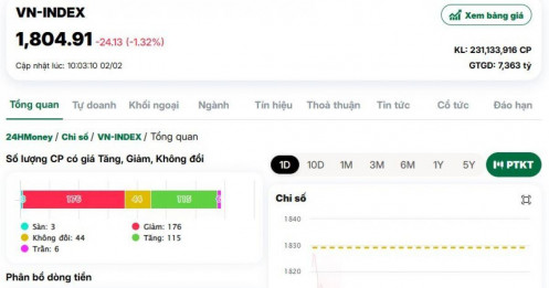 Cổ phiếu Vin rơi mạnh, VnIndex ‘bốc hơi’ hơn 24 điểm