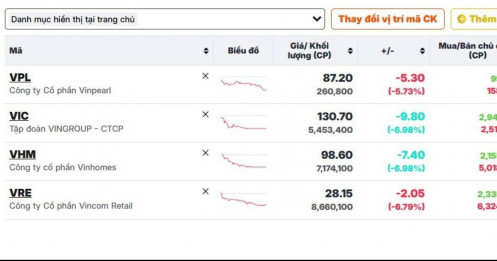 Phiên VPL ra mắt VN30, vì sao cổ phiếu họ Vin đồng loạt “nằm sàn”?