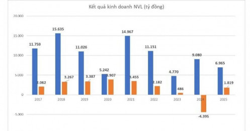 Khu đất vàng 30ha đã “cứu” Novaland như thế nào?
