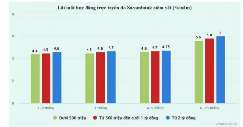 Sau đà tăng nóng, bất ngờ xuất hiện ngân hàng giảm lãi suất huy động