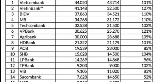 Bất ngờ: 17 ngân hàng đồng loạt vượt kế hoạch lợi nhuận năm 2025