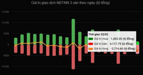 Phiên sáng (2/2), khối ngoại bán ròng hơn 2.700 tỷ