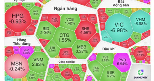 VN-Index lao dốc: VIC “đè nặng” thị trường, dòng tiền tháo chạy khỏi bluechip