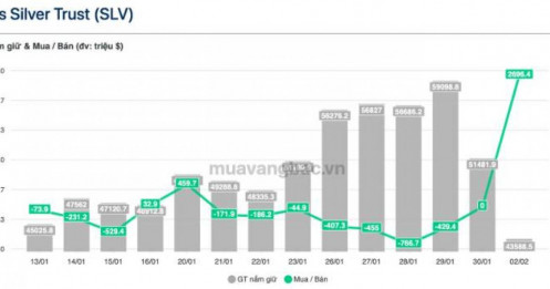 Bạc sau cú sụp mạnh: Hồi phục kỹ thuật hay khởi đầu một chu kỳ mới?