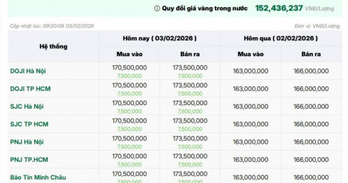 Sáng 3/2: Giá vàng quay đầu tăng mạnh