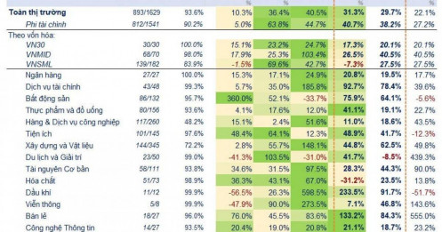 Gần 900 doanh nghiệp báo lãi tăng mạnh, dòng tiền quay lại dầu khí, BĐS