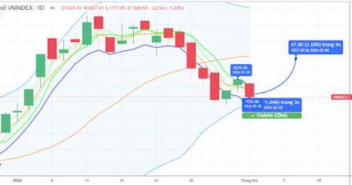 Chiến lược 03.02.2026: “Thành bại tại Bank” vùng 1800 điểm, chú ý tiền trung dài hạn trong nhịp “rũ”