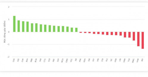 Không phải Ngân hàng, đây mới là vua cổ phiếu hôm nay