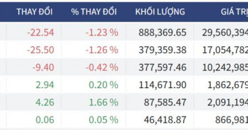 Bắt Mạch Chứng Khoán Ngày 03/02/2026: Kịch bản hồi phục hay chỉ là nhịp nghỉ chân?