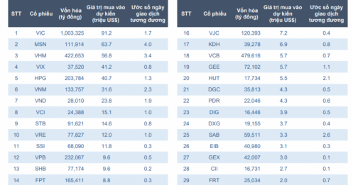 30 cổ phiếu Việt Nam 'rộng cửa' vào rổ chỉ số FTSE Russell từ tháng 9/2026 nhờ điều này
