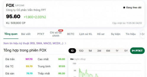Website bóng đá lậu “bay màu”, cổ phiếu FOX bật tăng mạnh, vốn hóa thêm hàng nghìn tỷ