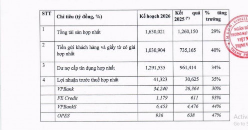 VPBank đặt mục tiêu trở thành ngân hàng tư nhân đầu tiên lãi 40.000 tỷ đồng/năm