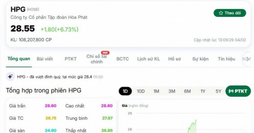 HPG “đi ngược sóng”, tăng hơn 6% khi VN-Index mất 25 điểm