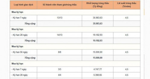 Hai phiên liên tiếp, NHNN bơm kỷ lục hơn 160,000 tỷ đồng qua OMO