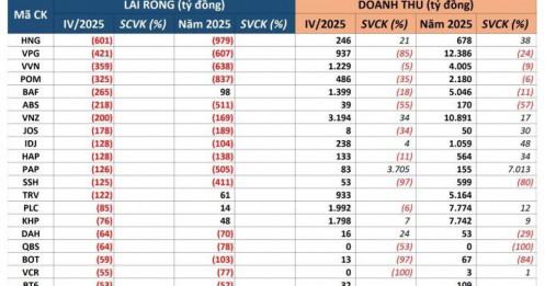 Lộ diện 5 doanh nghiệp lỗ nặng nhất quý 4/2025