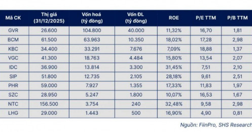 Chu kỳ mới của cổ phiếu BĐS KCN đã bắt đầu?