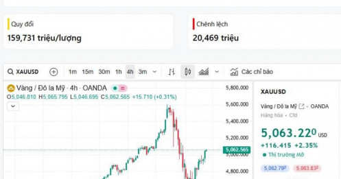 Vàng 04/02 - Nên điều chỉnh tỷ trọng!