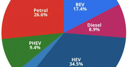 Xe điện chính thức vượt xe xăng ở châu Âu, kỷ nguyên mới đã bắt đầu