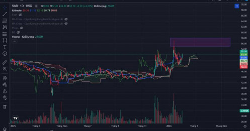 Cập nhật phân tích kỹ thuật cổ phiếu ngành Bán lẻ SAB (HoSE)