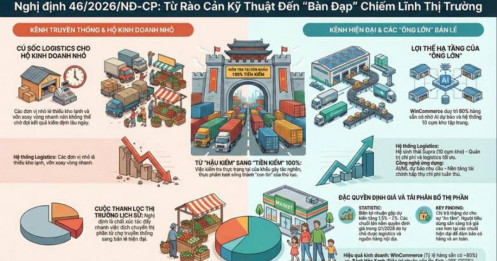 Nghị định 46/2026/NĐ-CP: Khi "Rào cản kỹ thuật" trở thành "Bàn đạp lợi nhuận" của các ông lớn bán lẻ
