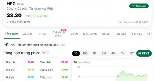 HPG bùng nổ thanh khoản hơn 145 triệu cổ phiếu, giá tăng mạnh giữa làn sóng thông tin mới