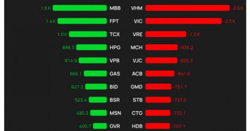 Khối ngoại bán ròng 10.000 tỷ đầu năm 2026: Dòng tiền đang rút khỏi cổ phiếu nào?