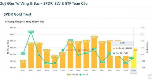Quỹ vàng lớn nhất thế giới bất ngờ xả hơn 5 tấn vàng chỉ trong 48 giờ