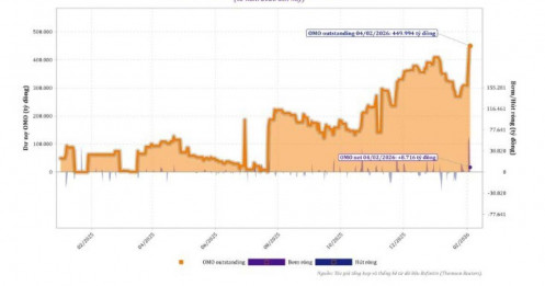 NHNN chào hoán đổi ngoại tệ tối đa 1 tỷ USD bơm VND kỳ hạn