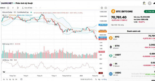 Bitcoin bị bán tháo, thị trường tiền số mất nửa nghìn tỷ USD