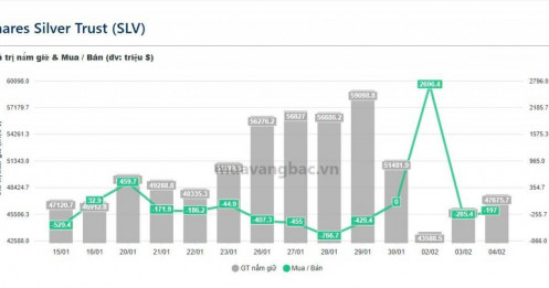 Chấn động thị trường bạc: Quỹ bạc lớn nhất thế giới bán 130 tấn chỉ trong 2 ngày