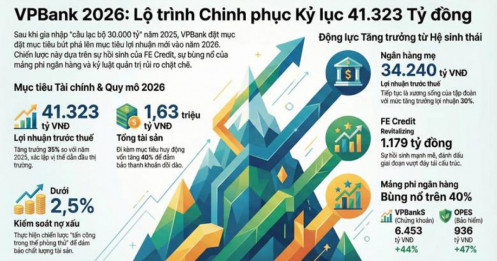 VPBank 2026: Tham vọng "Hóa rồng" và Lời giải cho Bài toán Tăng trưởng 35%