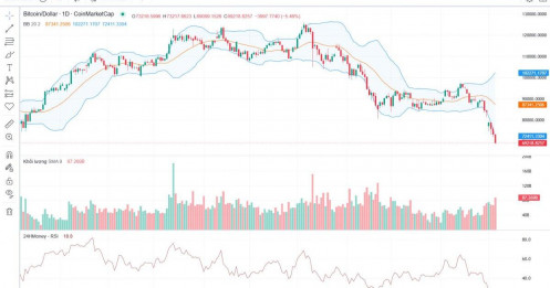Bitcoin thủng mốc 70.000 USD