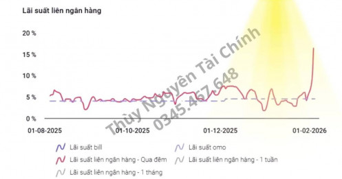 Lãi suất liên ngân hàng tăng vọt: Áp lực thanh khoản và thách thức lớn cho thị trường năm 2026