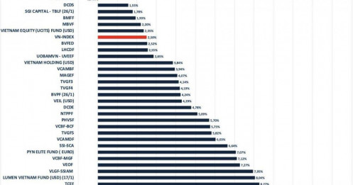 Thị trường mới tăng nhẹ, nhiều quỹ đã lãi hai chữ số ngay tháng 1/2026