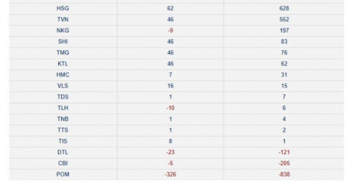 Thua lỗ trăm tỷ, 3 DN thép góp mặt Top “đội sổ” thị trường