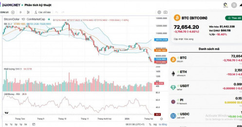 Niềm tin 'nắm giữ Bitcoin bằng mọi giá' đang suy yếu