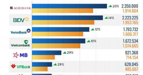 10 ngân hàng có nhiều tiền gửi khách hàng nhất năm 2025