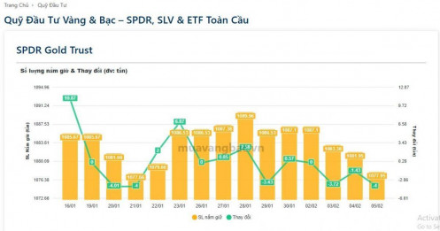 Gần 10 tấn vàng bị bán ra, cá mập SPDR đang lo ngại điều gì?